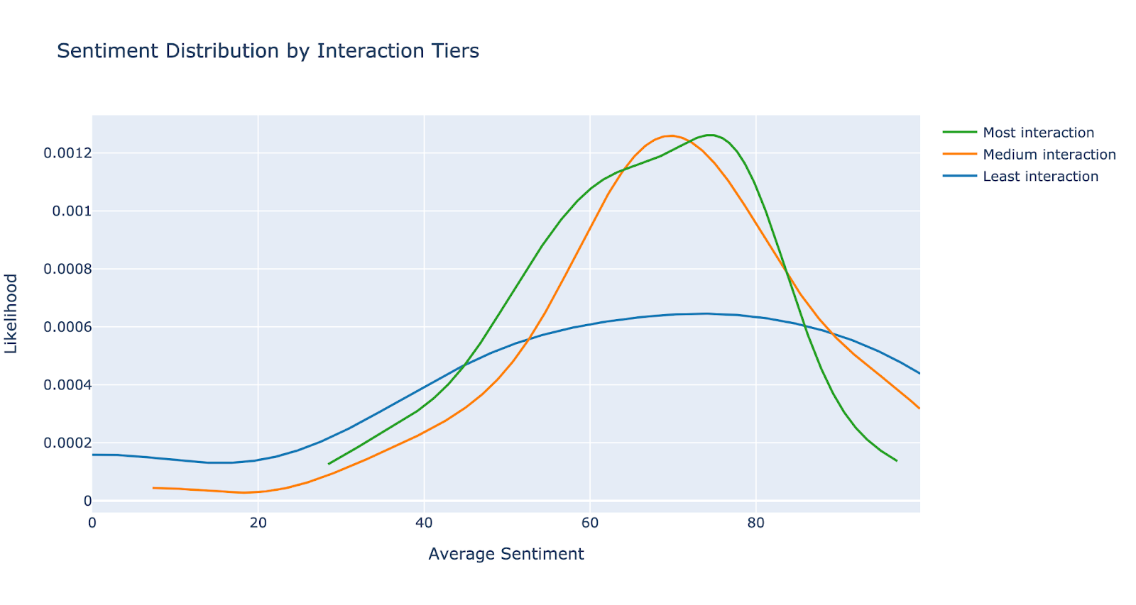interaction-tiers